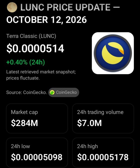 Crypto price update card for Terra Classic (LUNC) dated October 12, 2026, showing price $0.0000514, +0.40% (24h), market cap $284M, and 24h trading volume $7.0M.