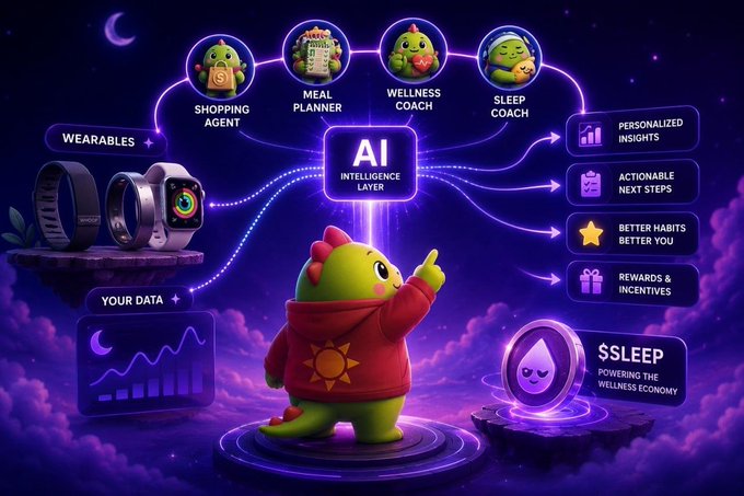 The image features a cartoon green dinosaur character standing next to a purple cloud, with a large screen displaying an AI wellness ecosystem. The dinosaur appears to be pointing at something above him, drawing attention to its position relative to the viewer's perspective. The AI wellness ecosystem is designed to collect and analyze data from various sources such as wearables, smartphones, and other devices, providing insights into users' habits and preferences. These insights are then used by the AI system to generate personalized recommendations for improving overall well-being, including suggestions on how to optimize sleep patterns or manage stress levels. The image also includes a caption that reads "GM CT @sleepagotchi isn't just sleep-to-earn anymore they're building an AI wellness ecosystem powered by your real-life data Your sleep → analyzed by AI Your habits → turned into insights Your wearable data → converted into actions".