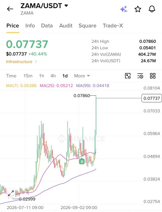A Binance price chart shows ZAMA/USDT hitting an all-time high of $0.07860, currently trading at $0.07737 (+40.44% in 24h) with 404.27M in volume, aligning with the post's "ZAMA ATH" (all-time high) announcement.
