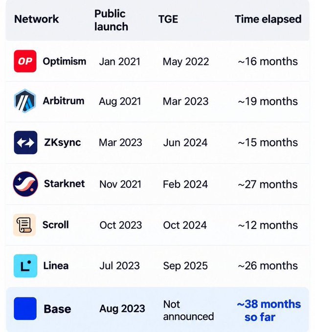 A table comparing the time elapsed between public launch and Token Generation Event (TGE) for various networks, showing Optimism (~16 months), Arbitrum (~19 months), ZKsync (~15 months), Starknet (~27 months), Scroll (~12 months), Linea (~26 months), and Base (~38 months so far with no TGE announced). The image highlights how Base has been operating since August 2023 without a TGE, contrasting with other networks that have completed their token launches, reinforcing the post's observation about Base's unusually long timeline without a token generation event.
