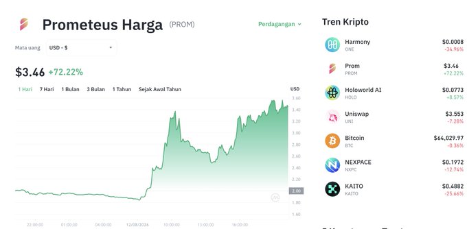 A cryptocurrency price tracker displays Prom (PROM) at $3.46, showing a 72.22% increase on the daily chart, which aligns with the post highlighting its 67% surge in 24 hours as it captures market attention.