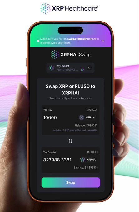 A hand holds a smartphone displaying the XRPHAI Swap interface, where users can exchange 10,000 XRP (Balance: 7.996095) for 827,988.3381 XRPHAI (Balance: 94.292574) at a rate of $14200.00 each, with the XRP Healthcare logo and a notice directing users to swap.xrphealthcare.ai in order to avoid scammers at the top. The image illustrates the post's message about $XRPHAI simplifying participation in the XRPL ecosystem by enabling easy XRP-to-XRPHAI swaps.