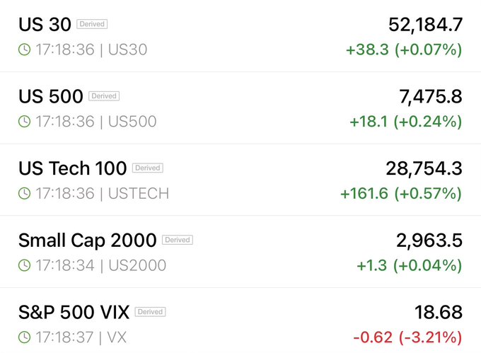 A market data snapshot showing futures updates for major US indices, with US 30 at 52,184.7 (+0.07%), US 500 at 7,475.8 (+0.24%), US Tech 100 at 28,754.3 (+0.57%), Small Cap 2000 at 2,963.5 (+0.04%), and S&P 500 VIX at 18.68 (-3.21%), as of around 17:18:36. All indices are trading in the green while the VIX fear index is down notably, suggesting a calm, bullish session across broad US equity futures.
