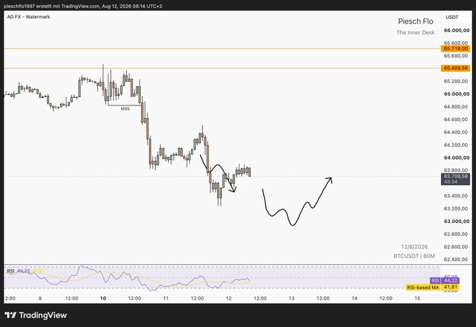 A TradingView chart of BTCUSDT by PieschFlo1997 posted on Aug 12, 2026, showing a bearish trend with a Market Structure Shift (MSS) marker, RSI indicator at 44.22, and a hand-drawn projection suggesting a potential upward move from the current price around $63,709.