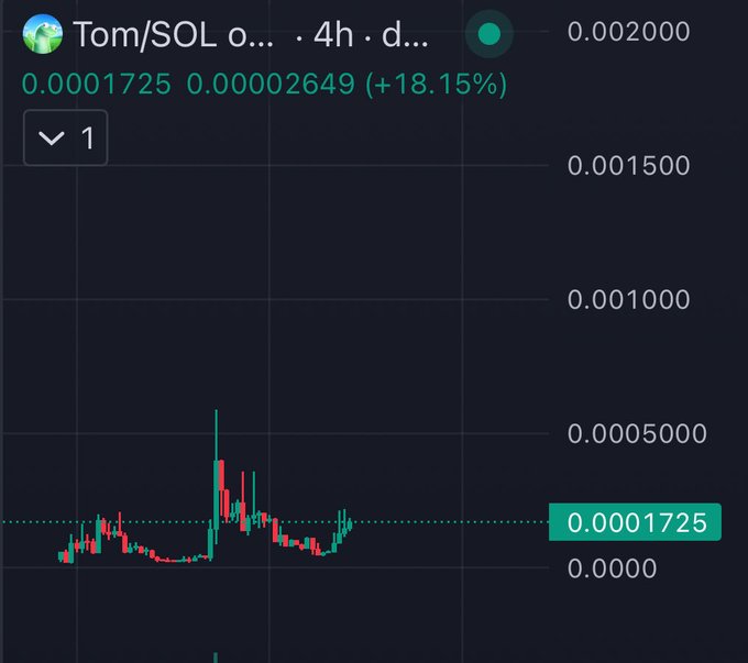 A 4-hour candlestick chart of the TOM/SOL cryptocurrency pair shows a price increase of 18.15%, with the current price at 0.00002649 (up from 0.00001725), illustrating the "$TOM mode" momentum referenced in the post.