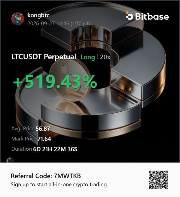 The image shows a Bitbase trading promotion from user "kongbtc" displaying a successful LTCUSDT Perpetual Long position at 20x leverage that achieved a +519.43% return over 6 days, 21 hours with an average entry price of 56.87 and mark price of 71.64. The promotional graphic pairs this impressive LTC trade result with a referral code (7MWTK8) to support a bullish claim that "$LTC is going to $3000 EASY," suggesting the trade profit foreshadows larger gains ahead.

Correction: The referral code appears to read "7MWTKB" (the B could be ambiguous in the image).