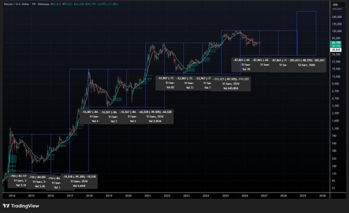 A Bitcoin/U.S. Dollar weekly candlestick chart on TradingView displays price action from 2014 to 2030 with annotated swing highs and lows projected to reach ~$280,663.