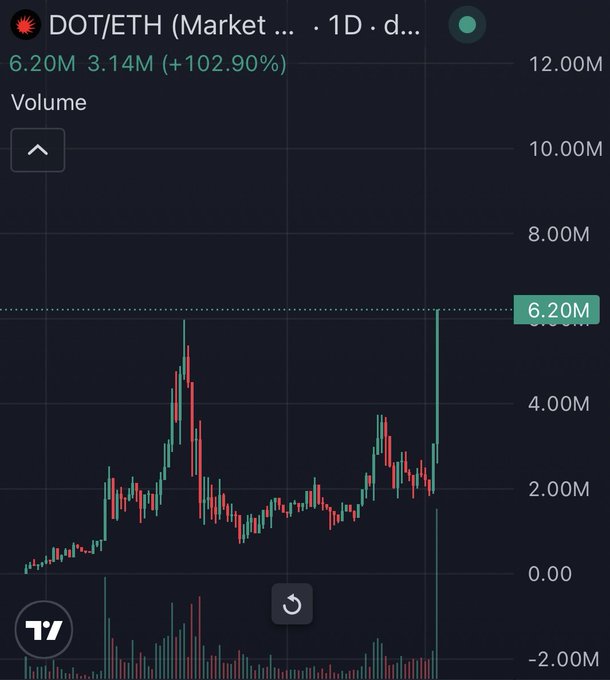 The image displays a TradingView chart of DOT/ETH (Polkadot/Ethereum) trading volume on a daily timeframe, showing current volume at 6.20M versus 3.14M (+102.90%), with the most recent volume spike reaching the highest point on the chart.

This relates to the post about Polkadot ($DOT), suggesting the trader is showing the surge in DOT trading activity as context for their investment thesis involving privacy coins like $VVV and $ZEC.