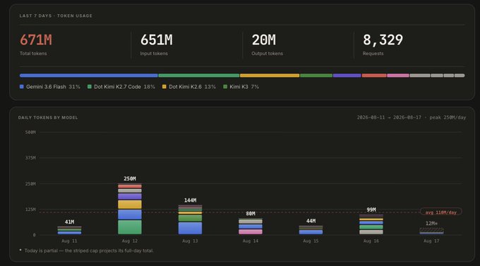 A dark dashboard showing 'LAST 7 DAYS · TOKEN USAGE' statistics with 671M total tokens, 651M input tokens, 20M output tokens, and 8,329 requests, broken down by AI models including Gemini 3.6 Flash, Dot Kimi K2.7 Code, Dot Kimi K2.6, and Kimi K3.