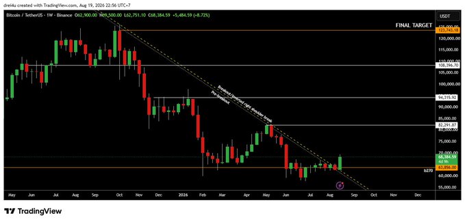 A TradingView weekly candlestick chart of Bitcoin/USDT (BTCUSDT) showing price action from May 2024 to late 2026, with a 'FINAL TARGET' marked near 125,245 and a descending trendline labeled 'Resistance and support have turned to resistance.'
