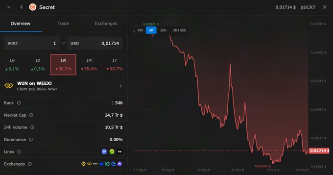 A cryptocurrency chart for token "$CRT" (Secret) shows a significant price decline of 90.7% over one week, with a market cap of $24.7T and 24h volume of $10.5T.