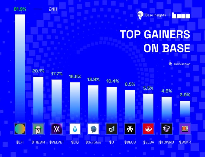 A blue chart titled "TOP GAINERS ON BASE" displays the top 10 cryptocurrency performers, with $LFI leading at 81.9% gain in 24 hours, followed by $TIBBIR, $VELVET, and others.