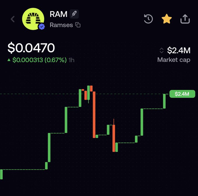 A Robinhood-style price chart for "RAM" (Ramses) showing a price of $0.0470, up 0.67% ($0.000313) in the last hour, with a market cap of $2.4M. The image illustrates the project's current small market cap, which the accompanying Turkish post highlights as the investment opportunity, projecting a 100X growth from $2.4M to $250M for the RAM token.