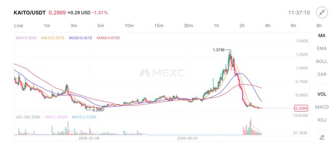 MEXC trading chart for KAITO/USDT, showing a price of 0.2999 USD, down 1.31%, with moving averages and a sharp recent price spike and decline.