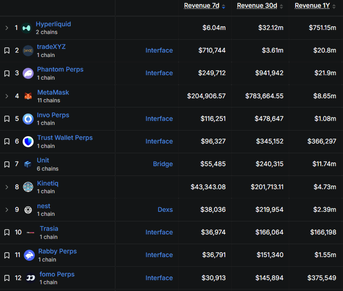 A dark-themed ranking table lists cryptocurrency applications such as Hyperliquid, tradeXYZ, Phantom Perps, MetaMask, and Invo Perps, showing their 7-day, 30-day, and 1-year revenue figures.