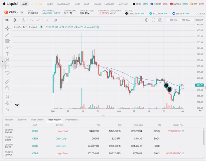A cryptocurrency trading platform (Liquid) displaying a CBRS trading chart with candlestick patterns, showing a 24-hour price of $216.66 and recent trade history entries.