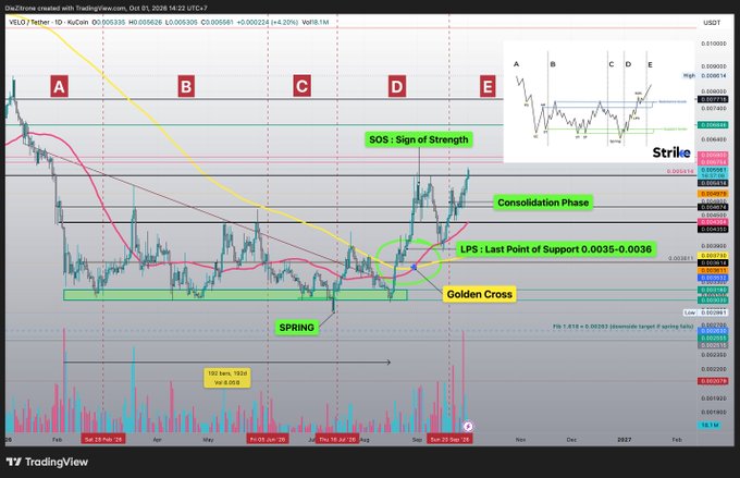 A TradingView technical chart of OneZerone coin (0Z0) showing various technical analysis markers including 'SOS: Sign of Strength', 'LPS: Last Point of Support 0.0035-0.0036', 'Consolidation Phase', 'Golden Cross', and 'SPRING' labels.