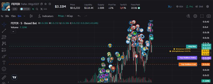A DEXTools chart for the FEFER token showing a market cap of $3.33M, price of $0.332, with liquidity of $118.4K and a 1.09% tax, displaying a 30-minute candlestick chart with multiple holder count annotations.