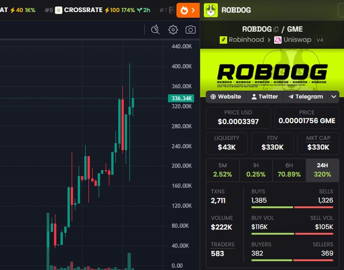 A DEX Screener chart for ROBDOG ($ROBDOG/GME on Robinhood/Uniswap V4) shows a sharp upward price surge to $0.0003397 with a 320% gain over 24 hours, $222K volume, and 2,711 transactions, supporting the post's claim of a quietly building token gaining traction ahead of broader Robinhood Chain adoption.