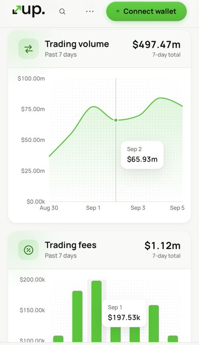 A screenshot of a trading analytics dashboard showing 'Trading volume' of $497.47m and 'Trading fees' of $1.12m over the past 7 days, with a 'Connect wallet' button at the top.