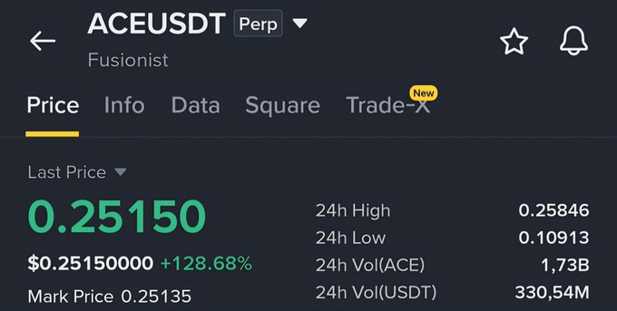 A Binance perp trading interface displays the ACEUSDT (Fusionist) perpetual contract with a last price of 0.25150 USDT, showing a 128.68% surge in 24 hours alongside 1.73B ACE and 330.54M USDT in trading volume, illustrating the dramatic price rally and high volume activity referenced in the post about the cryptocurrency's momentum.