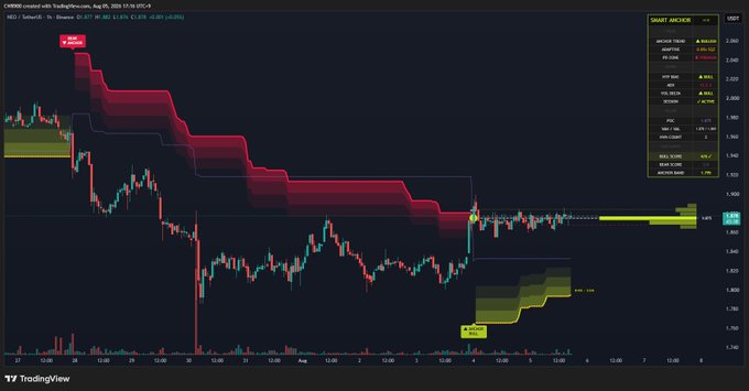 A TradingView candlestick chart for NEIRO on Binance showing price action around $0.001404 with SHORT ARCHEUS indicator values displayed on the right side.