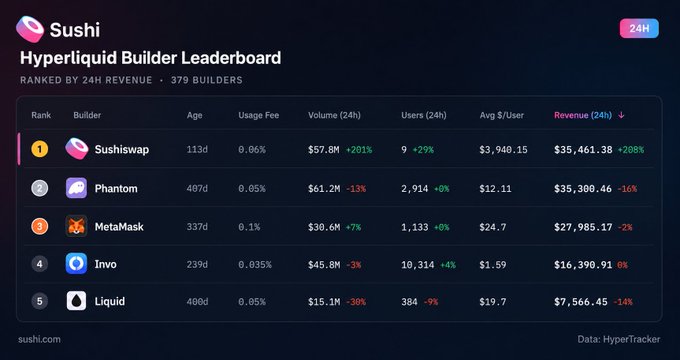 The image displays the Sushi Hyperliquid Builder Leaderboard ranked by 24H revenue across 379 builders, showing Sushiswap at #1 with $35,461.38 in revenue (+288%), ahead of Phantom (#2, $35,300.46), MetaMask (#3, $27,985.17), Invo (#4, $16,390.91), and Liquid (#5, $7,566.45), confirming the post's claim that Sushi leads the Hyperliquid builder rankings over the past 24 hours.