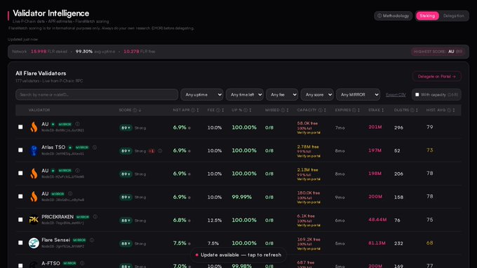 A 'Validator Intelligence' dashboard displaying live Flare Chain (FLR) blockchain data, showing a network of 18,998 FLR staked at 99.30% with rankings of validators including AU, Atlas TSO, and PROCERAMEN with their APR, fees, and stake metrics.