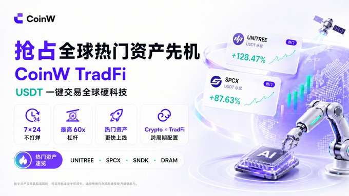 A CoinW promotional banner in Chinese advertising TradFi with mentions of UNITREE (+128.47%), SPCX (+87.63%), SNDK, and DRAM, featuring icons for 7x24 trading, 60x leverage, and Crypto × TradFi.