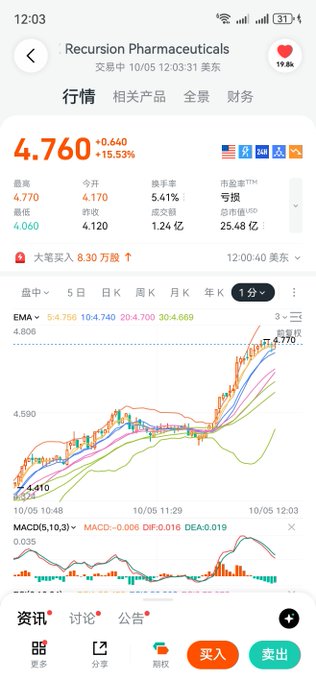 A stock trading app screenshot for Recursion Pharmaceuticals (RXRX) showing the price at $4.760, up 15.53%, with a candlestick graph and MACD indicator visible.