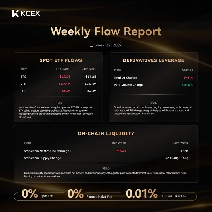 A chart titled "Weekly Crypto Fund Flow Report" shows Bitcoin (BTC), Ethereum (ETH), Ripple (XRIF), Chainlink (CHAIN), and stablecoins like Sol, XRIF, and SOOH. The chart displays daily fluctuations in these cryptocurrencies as well as information on how much each coin has gained or lost value over the past week. The data presented is in dollars, with BTC at $1.7B, ETH at -$74M, Ripple at $74M, Chainlink at -73M, and Sol at $6.3M. The chart also shows that net inflows of some cryptocurrencies have been increasing, while the net outflows (including fees for future transactions) have decreased slightly.