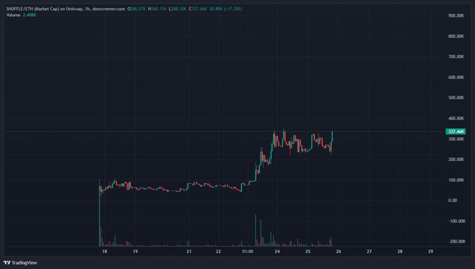 A TradingView candlestick chart of SARPE/ETH on UnivSwap (Uniswap, 1h timeframe) showing a price around $357.46K, with the price spiking sharply upward from around $100K to over $300K.