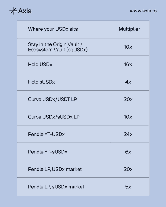 A table from Axis (www.axis.to) listing multipliers for where USDx sits, ranging from 4x (Hold sUSDx) to 24x (Pendle YT-USDx), with options including Hold USDx (16x), Curve USDx/USDT LP (20x), and various Pendle LP positions.

The image likely relates to the post by illustrating the yield multiplier rewards users can earn by holding USDx in different locations within the Axis ecosystem, providing context for the pre-deposit withdrawal announcement.