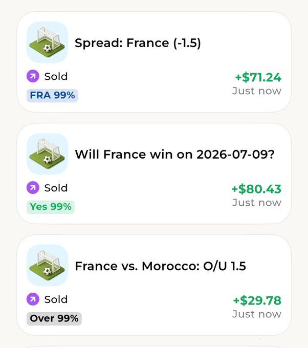 A mobile app interface showing three sold sports betting positions on France: 'Spread: France (-1.5)' for +$71.24 at 99% FRA, 'Will France win on 2026-07-09?' for +$80.43 at 99% Yes, and 'France vs. Morocco: O/U 1.5' for +$29.78 at 99% Over.