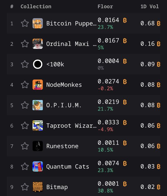 A dark-themed leaderboard ranking top NFT collections including Bitcoin Puppets (0.0164 BTC floor, +23.7%), Ordinal Maxi Biz, <100k, NodeMonkes (0.0274 BTC), O.P.I.U.M., Taproot Wizards, Runestone, Quantum Cats, and Bitmap with their 1-day trading volumes.