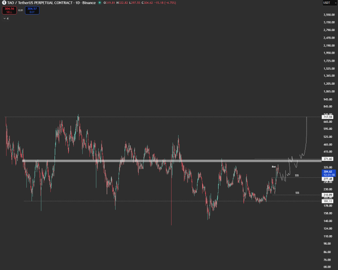 A TradingView chart of TAO/USDT perpetual contract on Binance showing a candlestick price pattern with current price around 304.57, displaying a significant downward trend with price levels marked on the right side ranging from approximately 38.00 to 3,000.00.