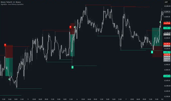 A candlestick chart of Bitcoin/USDT on Binance with a 'Smart Money Liquidation' indicator, showing price action ranging around $63,300 to $65,000 with green and red liquidation zones marked.