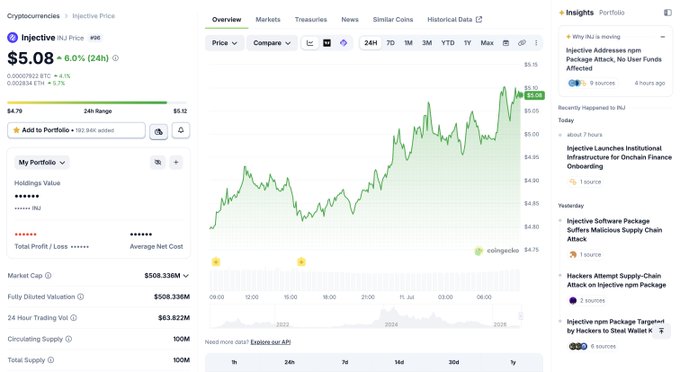 A cryptocurrency price tracking page showing Injective (INJ) at $5.08, up 6.05% over 24 hours, with a price chart, market cap of $508.336M, and related news headlines.