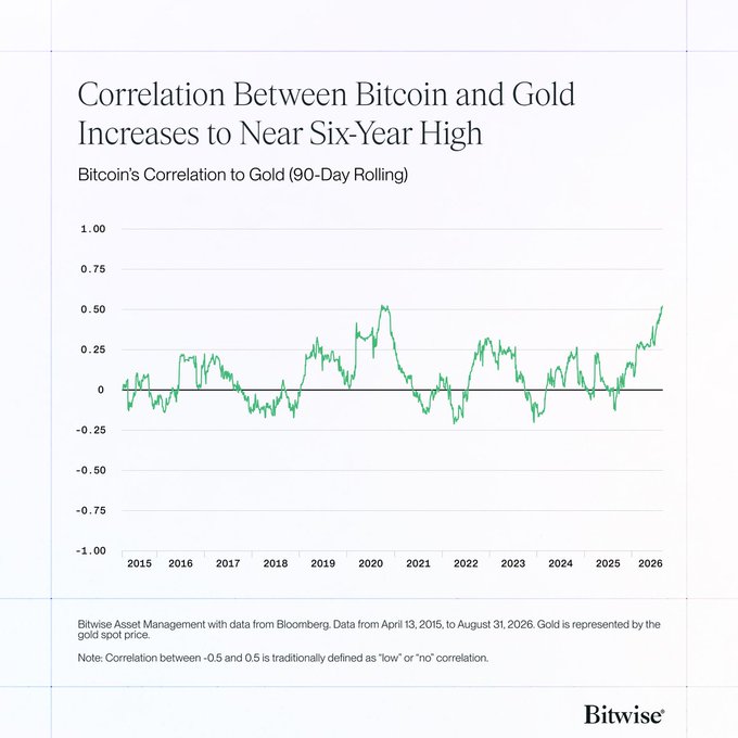 A Bitwise Asset Management chart titled 'Correlation Between Bitcoin and Gold Increases to Near Six-Year High' showing Bitcoin's 90-day rolling correlation to gold from 2015 to 2026, peaking near 0.50 in 2026.