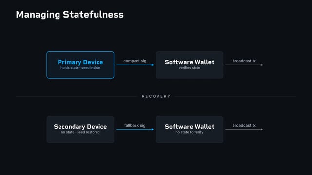 A technical diagram titled "Managing Statefulness" showing the flow from a Primary Device to a Software Wallet via a compact signature, with a recovery path from a Secondary Device.
