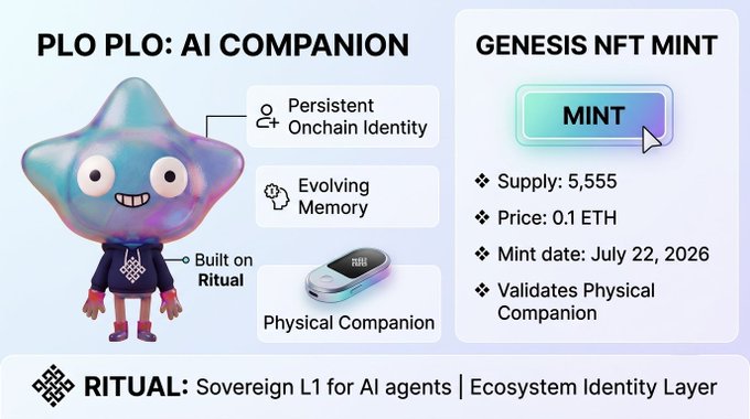 An infographic introducing 'PLO PLO: AI COMPANION' built on Ritual, featuring features like 'Persistent Onchain Identity' and 'Evolving Memory', alongside a 'GENESIS NFT MINT' with a supply of 5,555 priced at 0.1 ETH, with mint date July 22, 2026.