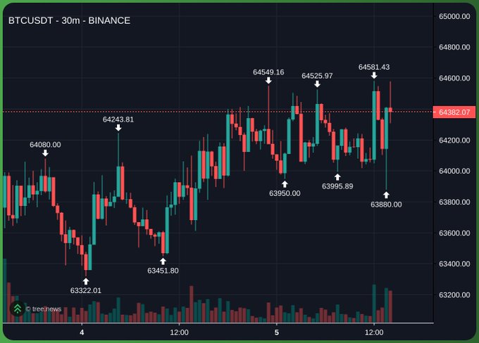 A BTC/USDT 30-minute Binance candlestick chart shows choppy, sideways price action between roughly $63,200 and $64,600 over a two-day period, with no clear trend — illustrating the frustrating, range-bound "PA" (price action) the poster is complaining about.