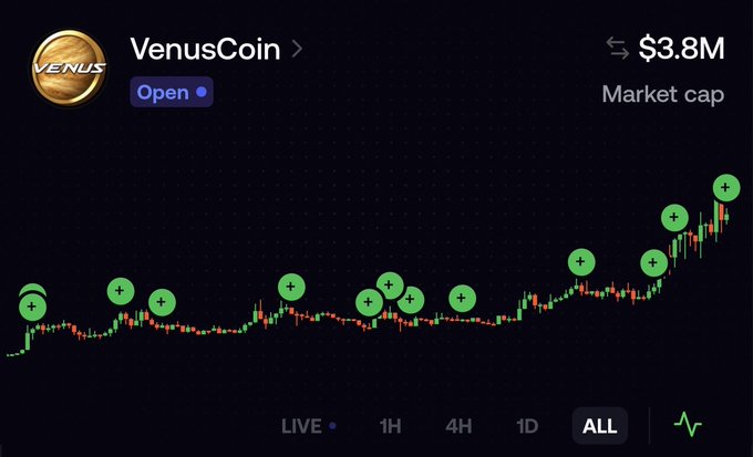 A cryptocurrency chart for VenusCoin ($VENUS) displays its full historical performance, showing a market cap of $3.8M and an overall upward trend punctuated by numerous green "+" markers indicating recurring buy signals or accumulation points—visually reinforcing the poster's message of long-term conviction.
