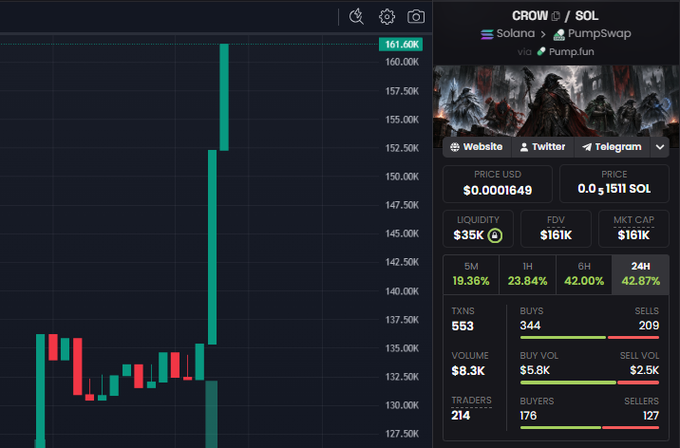 A cryptocurrency trading chart displays the token CROW/SOL on PumpSwap via Pump.fun, showing a sharp price spike to 161.00K with market metrics including a $161K market cap.