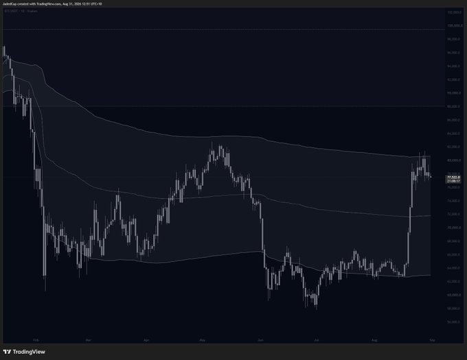 A TradingView daily candlestick chart of the Dow Jones (YM1!) from February through August 2026 shows a sharp rally off sub-62,000 lows into the ~84,000 resistance zone, where price stalls and rolls over. This visualizes the post's description perfectly — the index ripped up from range lows, induced buyers at range highs, then mean-reverted back into the middle of the range.