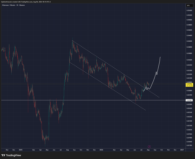 A TradingView candlestick chart of the ETHBTC pair on Binance, showing a 1-year descending channel being broken to the upside near the 0.029 level, with a projected arrow targeting a retest of the 0.03 zone—visually supporting the post's bullish breakout thesis.