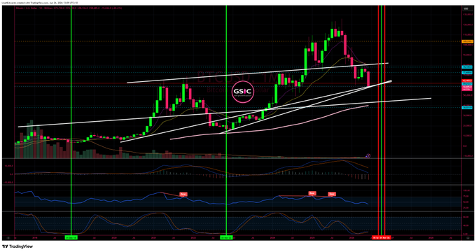 A TradingView chart of $BTC on the Coinbase weekly timeframe shows Bitcoin's price action forming a descending pattern with multiple ascending white trendlines converging near current price levels, with vertical green and red lines marking key dates. The accompanying note explains that Bitcoin is currently resting on a critical support trendline drawn from the 2020-2022 price action, with the next major support level below at $44K if this one fails to hold.
