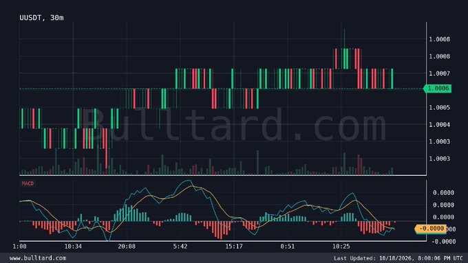 A financial candlestick chart displays the UUSDT trading data on a 30-minute timeframe, showing price movements around 1.0006-1.0008 along with MACD indicators below, watermarked with 'bulltard.com'.