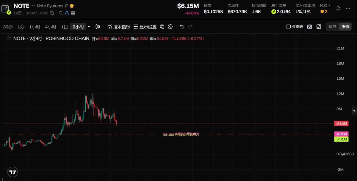 A TradingView chart displays the NOTE token (Note Systems) on Robinhood Chain, currently priced at $6.15M with an 18.06% decline, showing significant volatility with the price swinging between $3.81M and $6.15M over a 2-hour timeframe. The chart visualizes the early market activity of the NOTE token referenced in the post, which highlights Robinhood's testnet being live and the mainnet protocol release approaching—a potential catalyst for the price movements captured in this candlestick view.