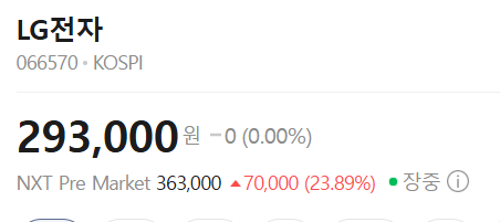 In the image, there's a white square that contains text written in a foreign language. The words "LG" and "KOSPI" are displayed at the top of the frame, indicating that this is related to an article about LG (Lg) Market KOSPI or LG KOSPI. A few other words, such as "pre," "market," and some numbers can also be seen in the image. The post seems to be discussing a stock market scenario with the number of shares held by subscribers. Additionally, there are several commenters on the post who share their thoughts on the content or the company LG (Lg). One particularly interesting comment that stands out is the statement " Lol lol" which might be referring to something else entirely unrelated to the main topic but adds a humorous element to the scene.